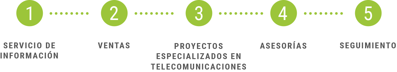 Servicio de Información, Ventas, Proyectos especializados en telecomunicaciones, asesorías, seguimiento.